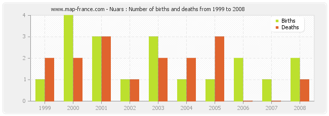 Nuars : Number of births and deaths from 1999 to 2008