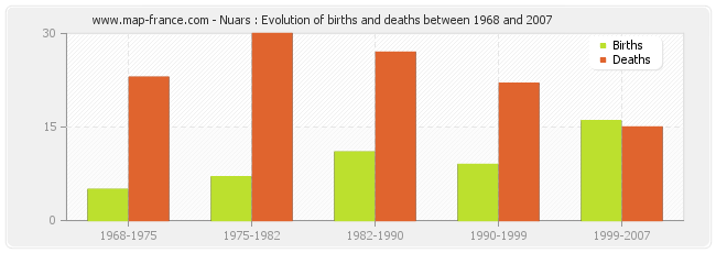 Nuars : Evolution of births and deaths between 1968 and 2007
