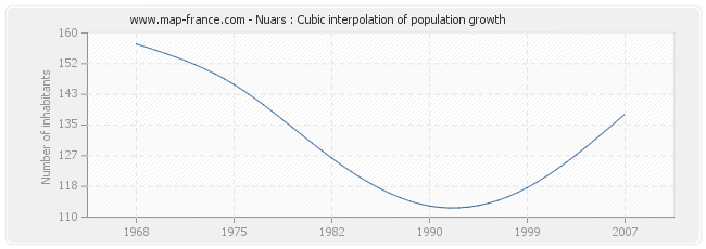 Nuars : Cubic interpolation of population growth