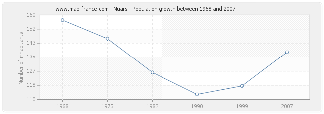 Population Nuars