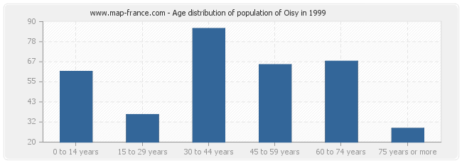 Age distribution of population of Oisy in 1999