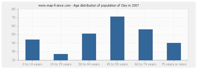 Age distribution of population of Oisy in 2007