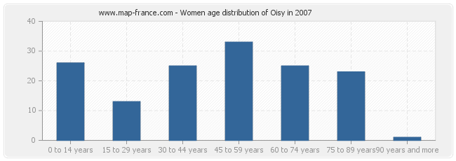 Women age distribution of Oisy in 2007