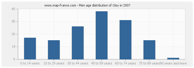 Men age distribution of Oisy in 2007