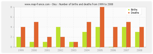 Oisy : Number of births and deaths from 1999 to 2008