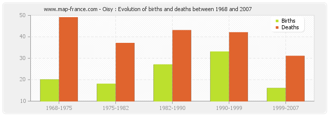 Oisy : Evolution of births and deaths between 1968 and 2007