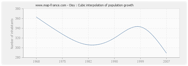 Oisy : Cubic interpolation of population growth