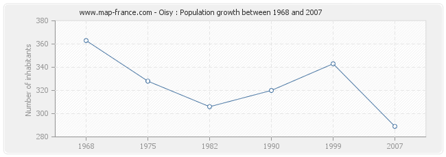 Population Oisy