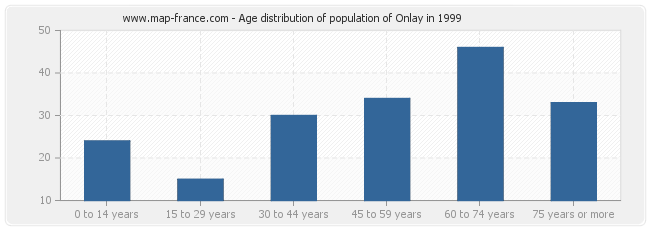 Age distribution of population of Onlay in 1999