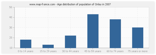 Age distribution of population of Onlay in 2007