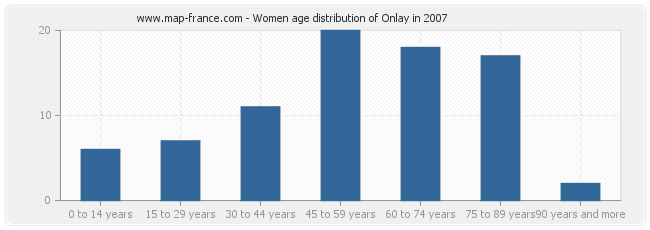 Women age distribution of Onlay in 2007