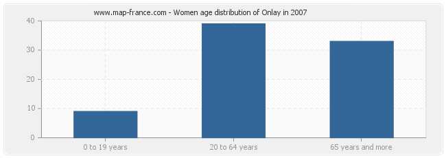 Women age distribution of Onlay in 2007