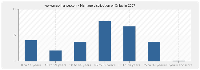 Men age distribution of Onlay in 2007