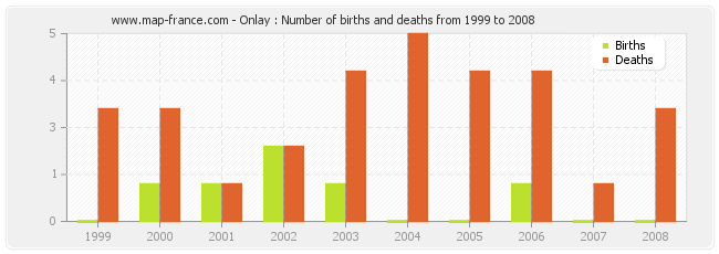 Onlay : Number of births and deaths from 1999 to 2008