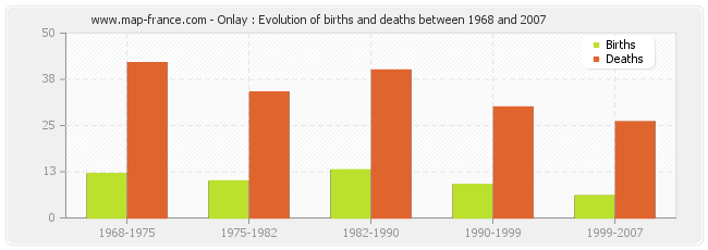 Onlay : Evolution of births and deaths between 1968 and 2007