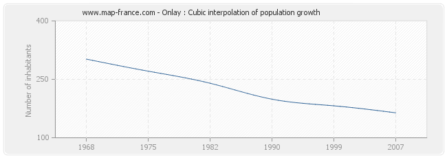 Onlay : Cubic interpolation of population growth