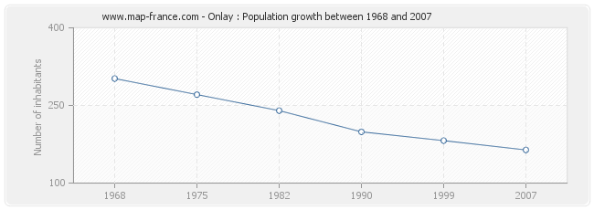 Population Onlay
