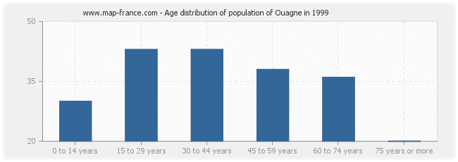 Age distribution of population of Ouagne in 1999