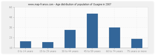 Age distribution of population of Ouagne in 2007