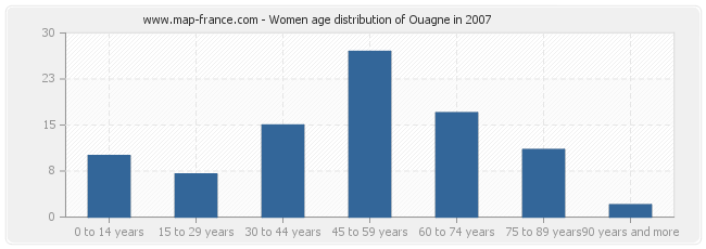 Women age distribution of Ouagne in 2007