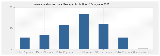 Men age distribution of Ouagne in 2007