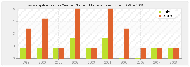 Ouagne : Number of births and deaths from 1999 to 2008