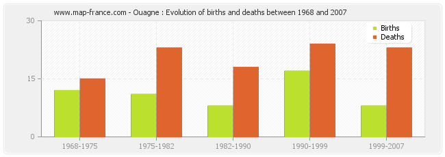 Ouagne : Evolution of births and deaths between 1968 and 2007