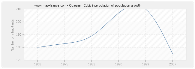 Ouagne : Cubic interpolation of population growth