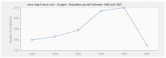 Population Ouagne