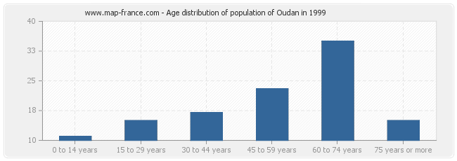 Age distribution of population of Oudan in 1999