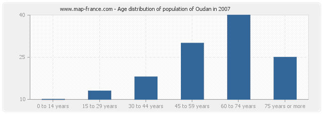 Age distribution of population of Oudan in 2007