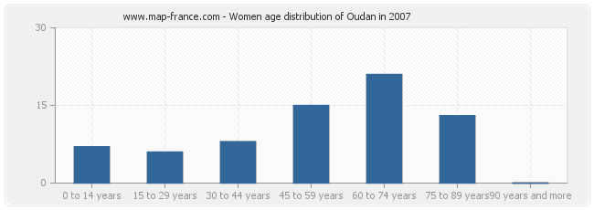 Women age distribution of Oudan in 2007