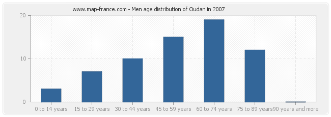 Men age distribution of Oudan in 2007