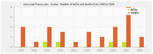 Oudan : Number of births and deaths from 1999 to 2008