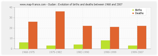 Oudan : Evolution of births and deaths between 1968 and 2007