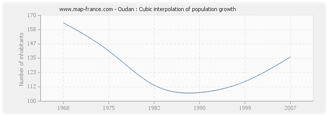 Oudan : Cubic interpolation of population growth