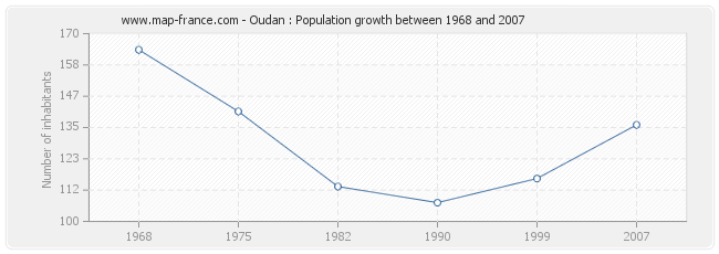 Population Oudan