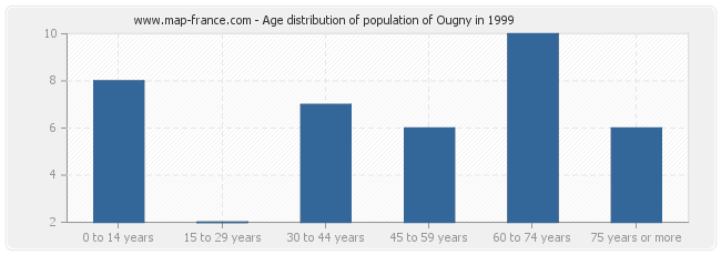 Age distribution of population of Ougny in 1999