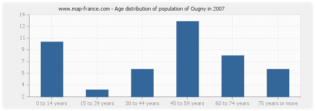 Age distribution of population of Ougny in 2007