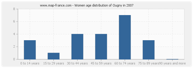 Women age distribution of Ougny in 2007