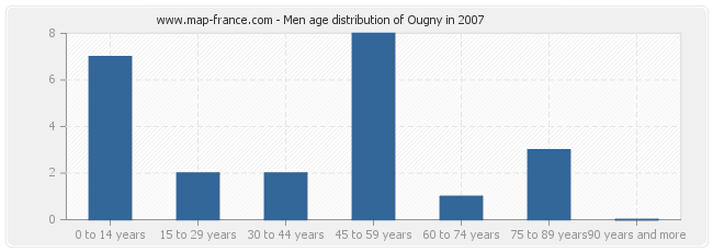 Men age distribution of Ougny in 2007