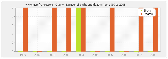 Ougny : Number of births and deaths from 1999 to 2008