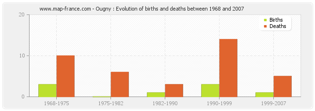 Ougny : Evolution of births and deaths between 1968 and 2007