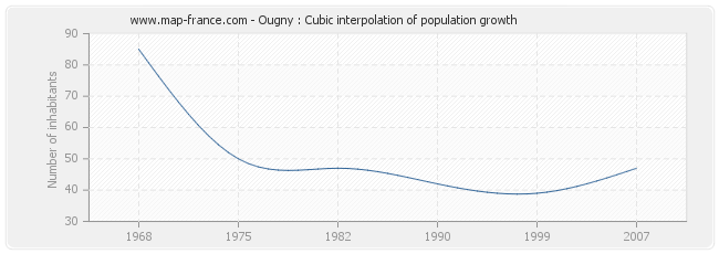 Ougny : Cubic interpolation of population growth