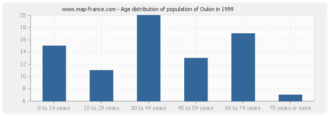 Age distribution of population of Oulon in 1999