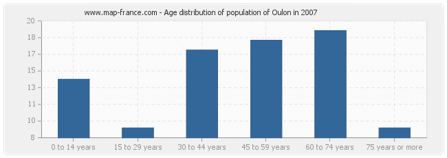 Age distribution of population of Oulon in 2007