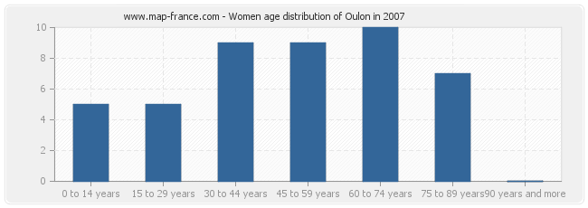 Women age distribution of Oulon in 2007