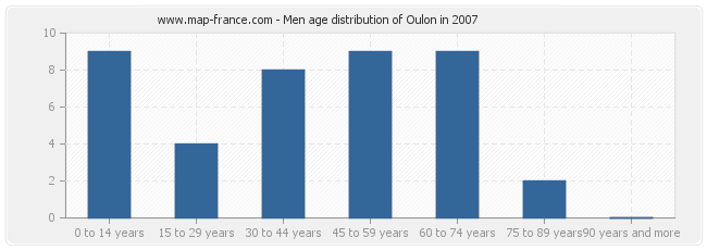 Men age distribution of Oulon in 2007