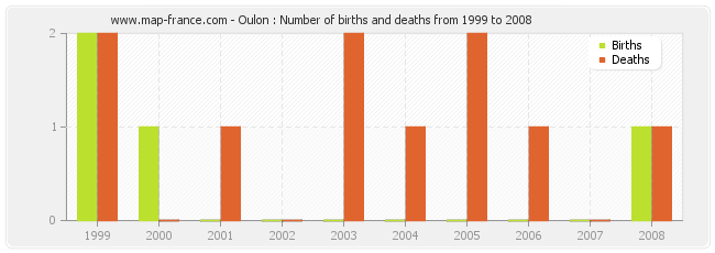 Oulon : Number of births and deaths from 1999 to 2008