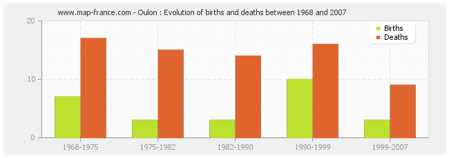 Oulon : Evolution of births and deaths between 1968 and 2007